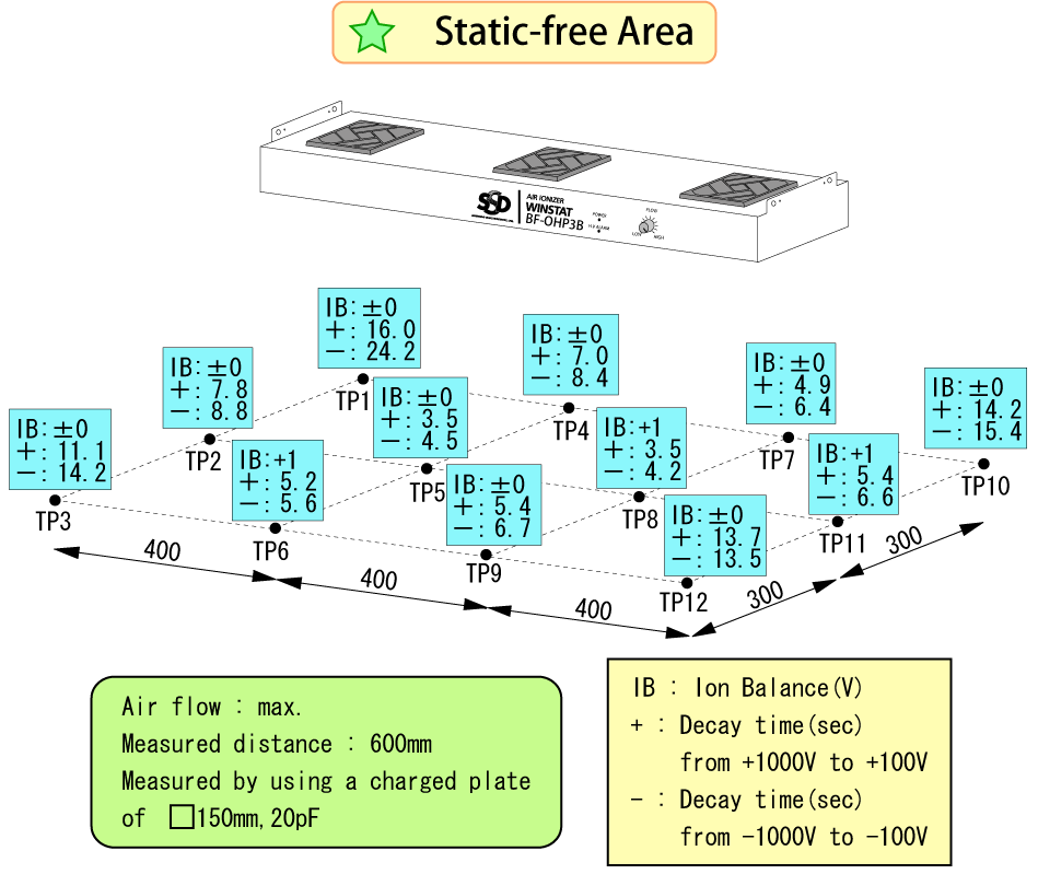 BF-OHP3B Static-free area