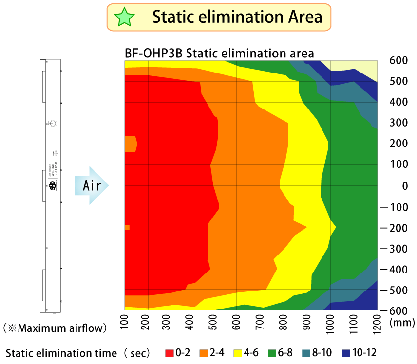 BF-OHP3B Static-elimination area
