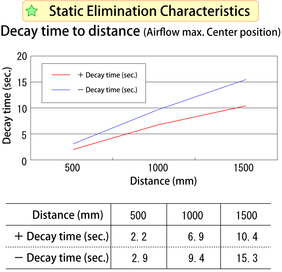 BF-OHP3B Static elimination characteristics