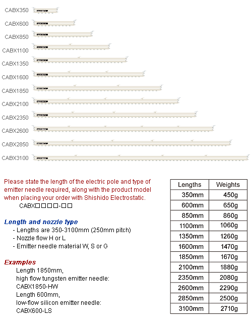 CABX Models according to electrode dimensions