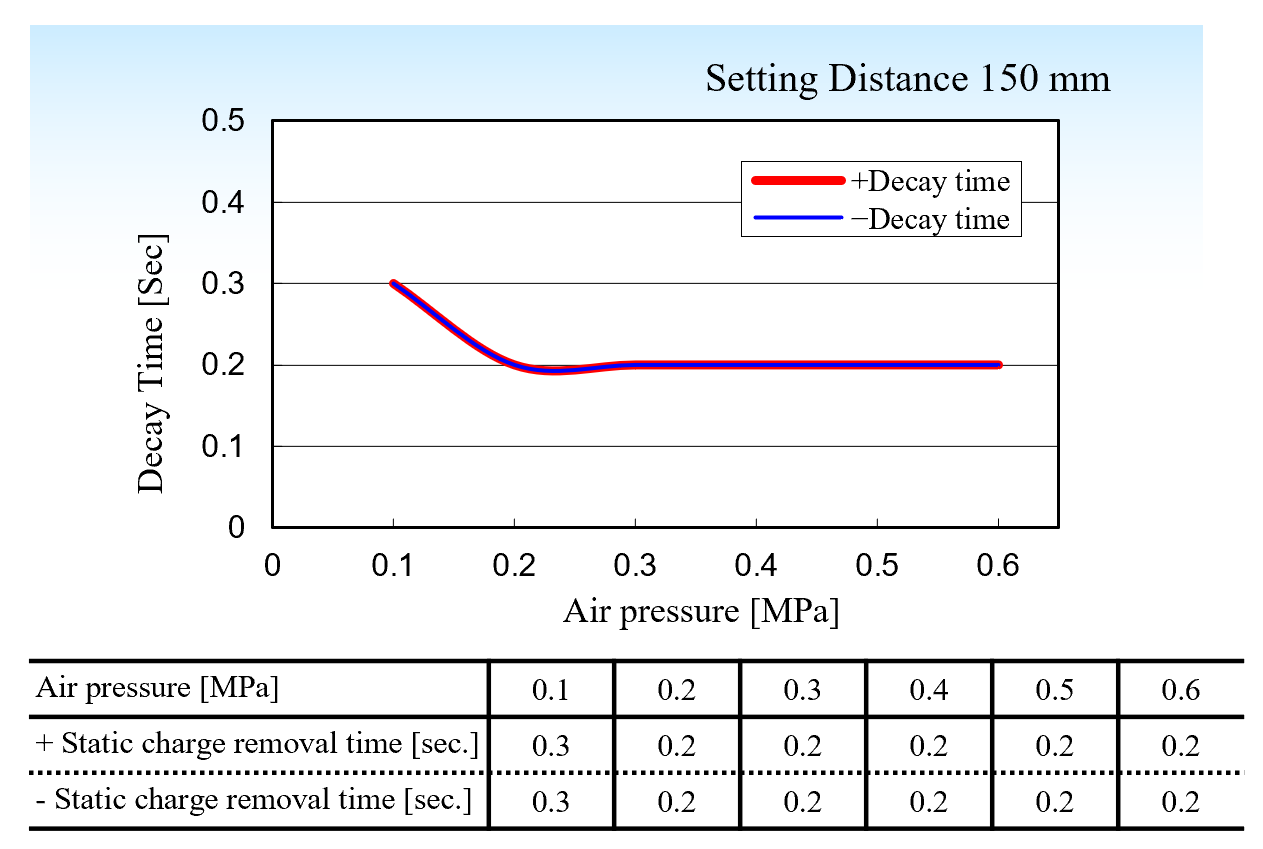 Decay Performance