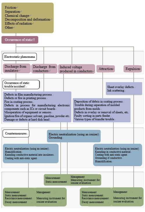 Trouble/accidents due to static, measurement, and countermeasures