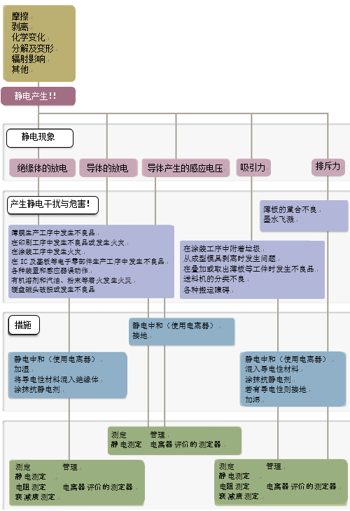 静电带来的干扰与危害以及测定与防静电措施