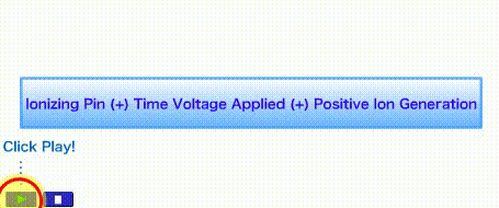 Method of generating positive charges (+ ions)