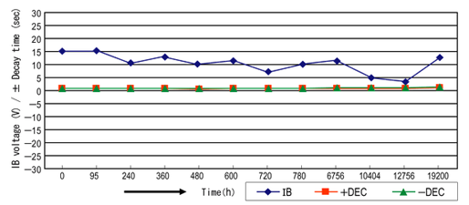 Running data (HDC-AC mounted ionizer)