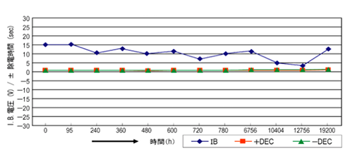 HDC-AC搭載イオナイザの運転時間と除電性能のグラフ