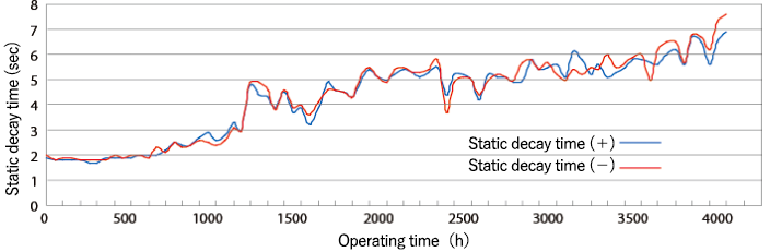 Static Decay Characteristics (Not cleaned : 4000hours)