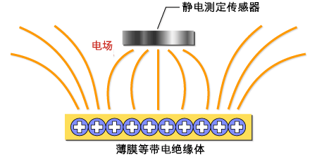 测定静电时的情形