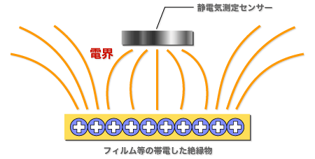 静電気測定の様子