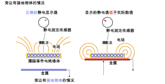 旁边有接地物体的情况