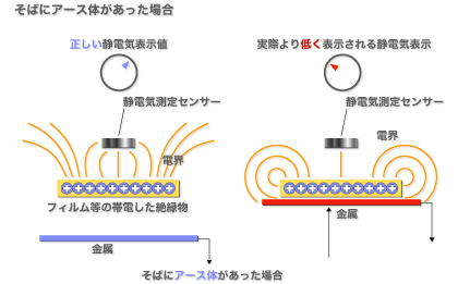 そばにアース体があった場合