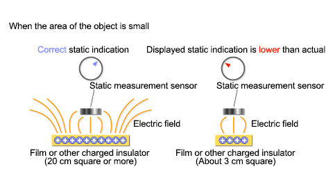 When the area of ​​the object is small