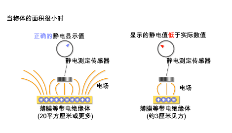 当物体的面积很小时