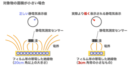 対象物の面積が小さい場合