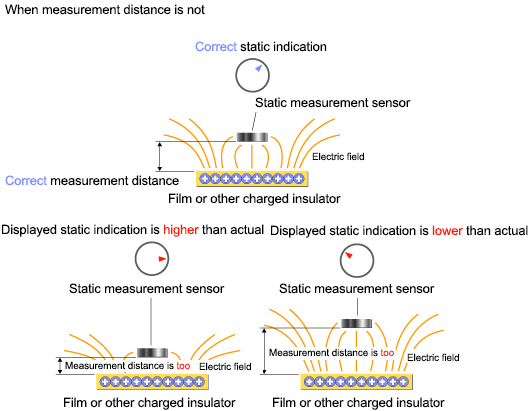 When measurement distance is not correct