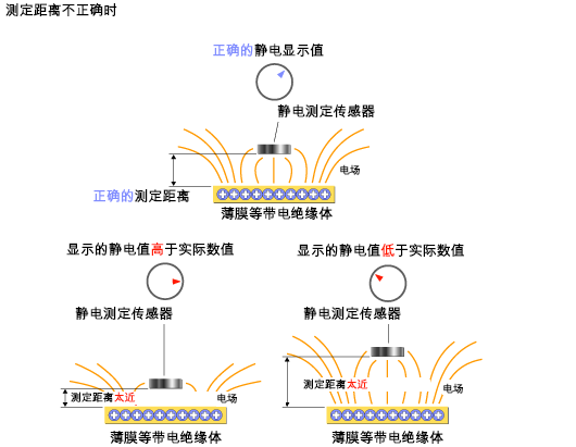 测定距离不正确时