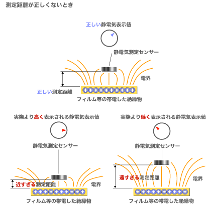 測定距離が正しくない時