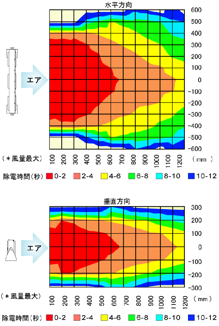 BF-6MB 除電エリア（水平方向・垂直方向）