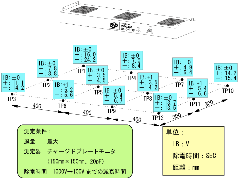 BF-OHP3B 除電時間