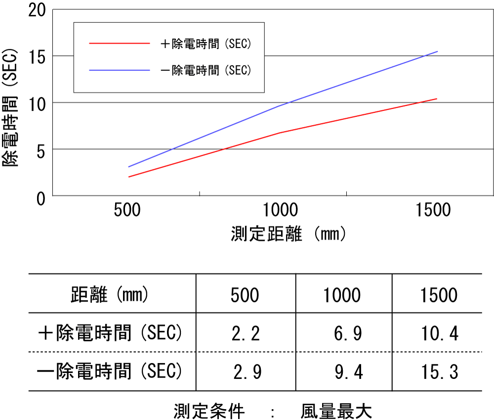 BF-OHP3B 靜電中和時間（依距離）