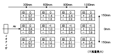 BF-X2DD-V2 靜電消除特性