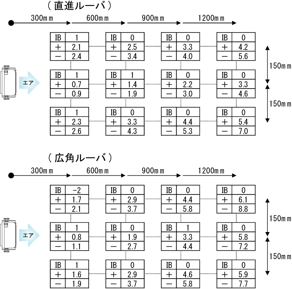 BF-X2MC靜電消除特性（直百葉窗/廣角百葉窗）