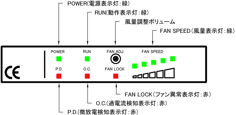 BF-X2ME インジケータパネル