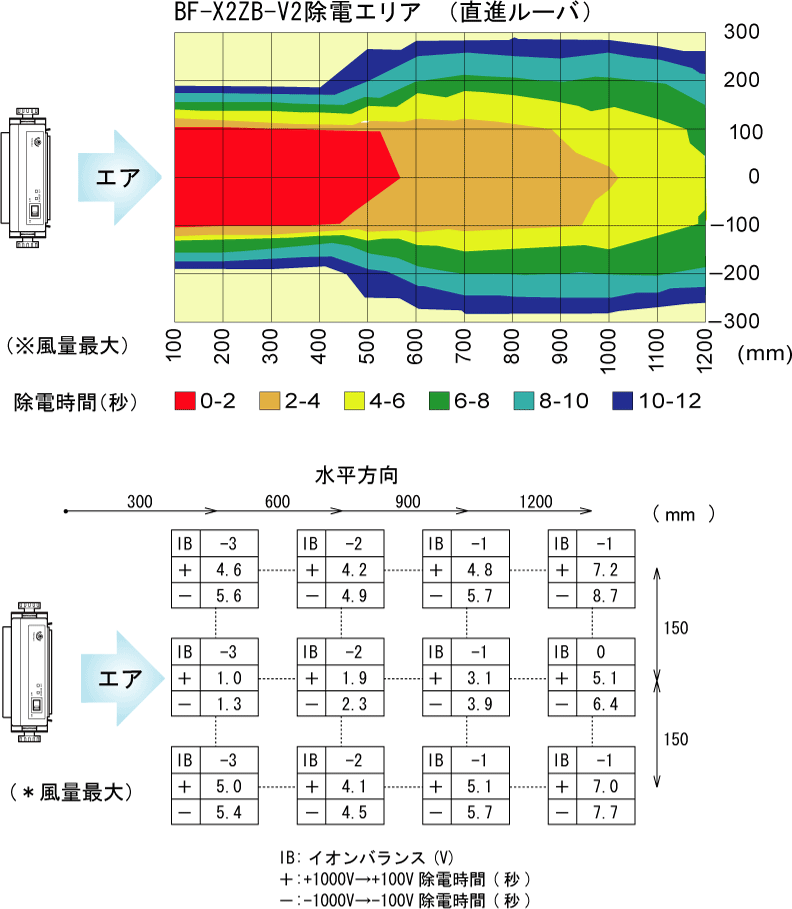 BF-X2ZB-V2 除電エリアと除電特性（直進ルーバ）