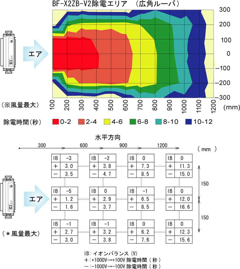 BF-X2ZB-V2除電エリアと除電特性（広角ルーバ）