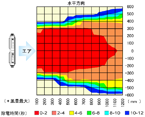 BF-X4DD 靜電消除區域