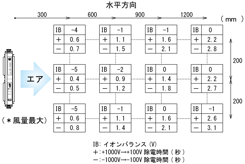 BF-X4DD靜電消除特性