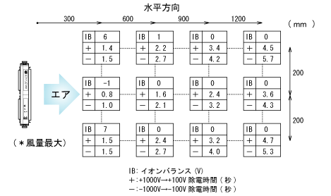 BF-X4ZB 除電特性