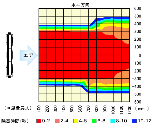 BF-X6DD 靜電消除區域