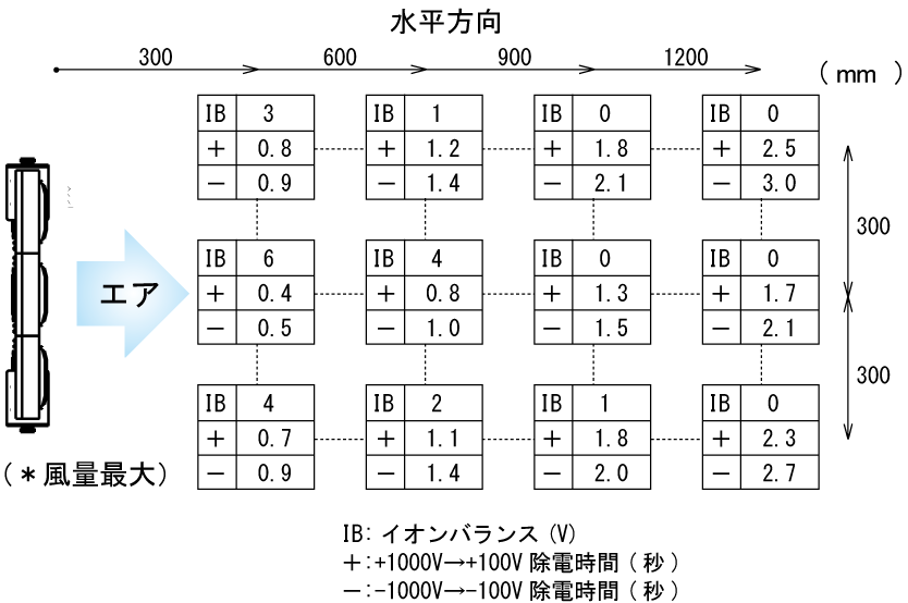 BF-X6DD 除電特性