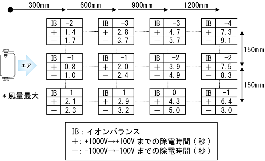 BF-XDD 除電特性