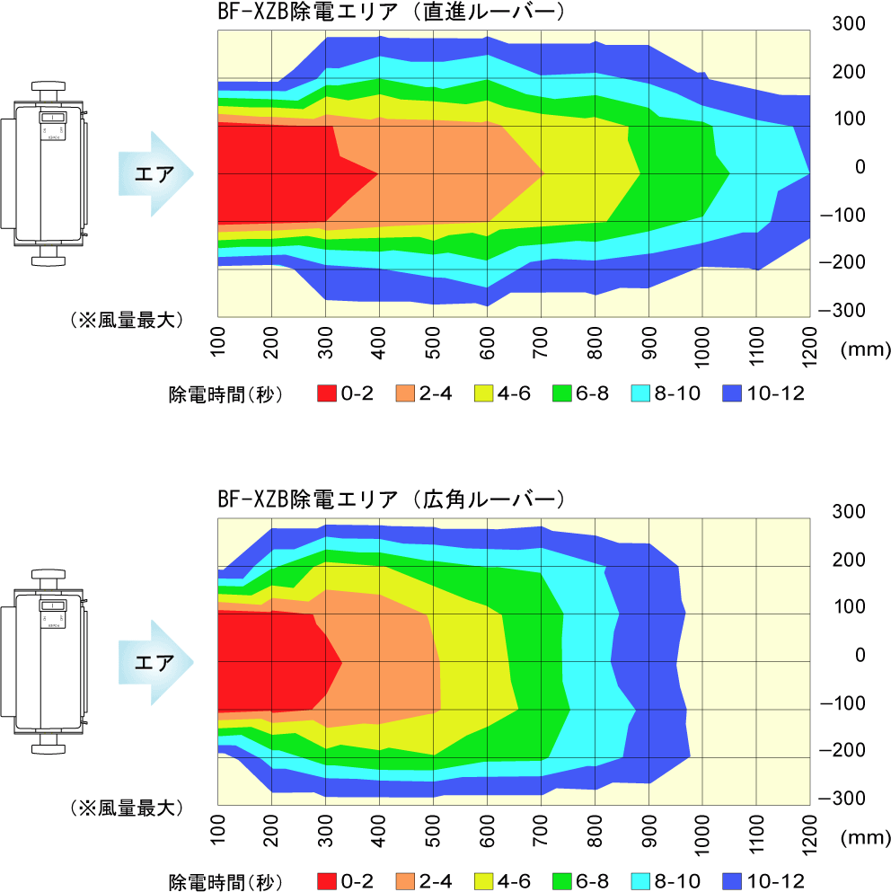 BF-XZB 除電エリア（直進ルーバ・広角ルーバ）