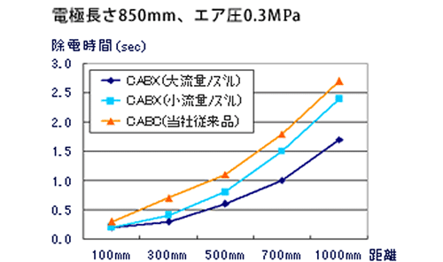 CABX除電特性グラフ 電極長さ850bb、エア圧0.3MPa