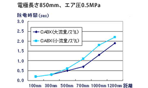 CABX除電特性グラフ 電極長さ850bb、エア圧0.5MPa