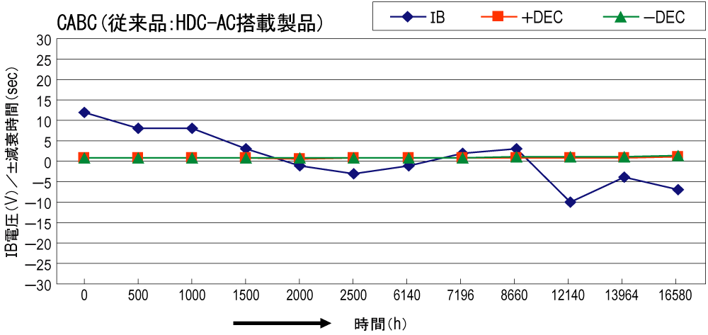 従来製品CABCランニングデータ