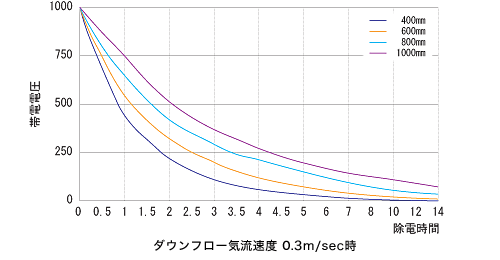 帯電電圧と除電時間の推移