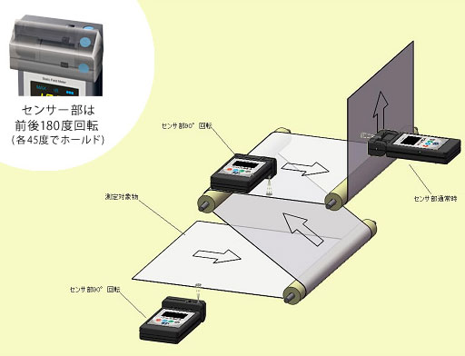 センサー部は前後180度回転