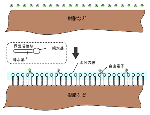 界面活性剤のイメージ