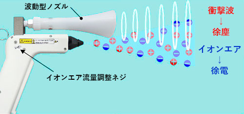 イオンエア流量調整ネジで除塵・除電のバランス調整