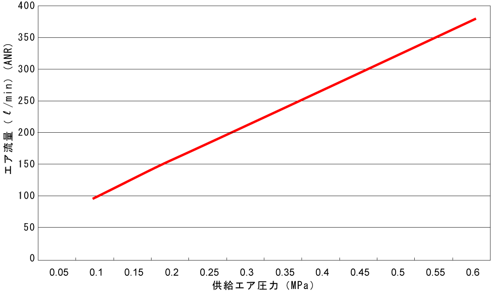 AGZⅢのエア流量特性