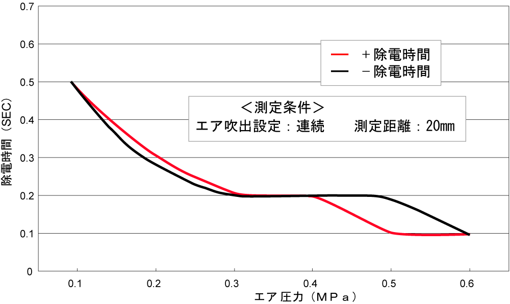 ANZ-SC3の除電特性