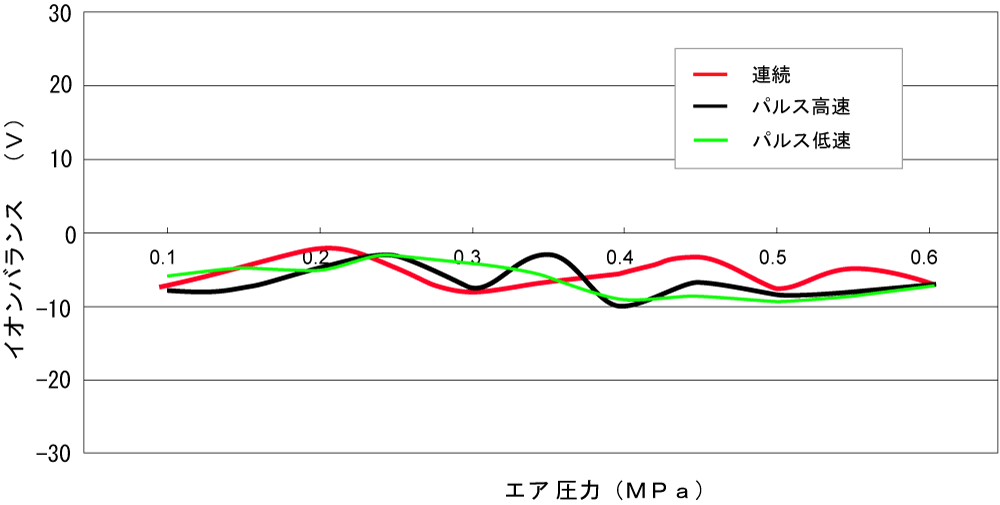 ANZ-SC3のイオンバランス