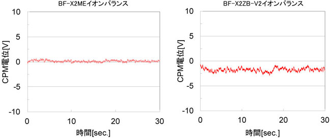 BF-X2ME イオンバランスの短時間変動比較