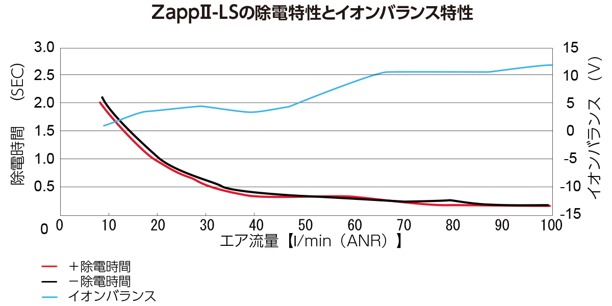 ZappII-LSの除電特性とイオンバランス特性