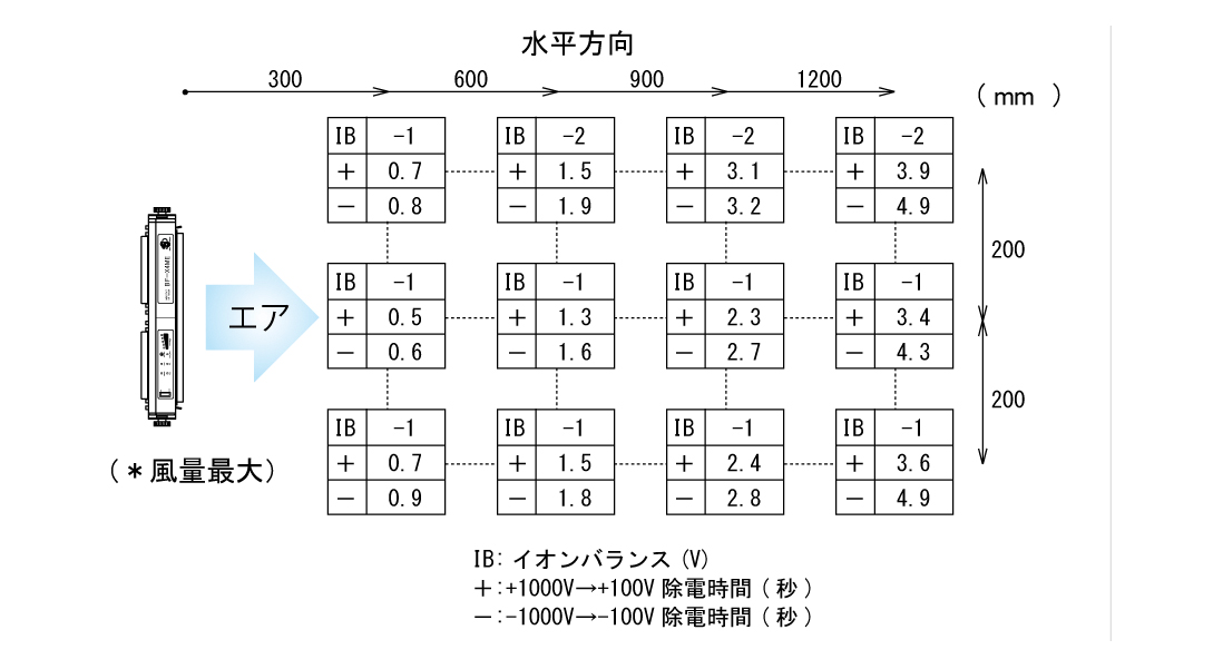 BF-X4MB 除電特性