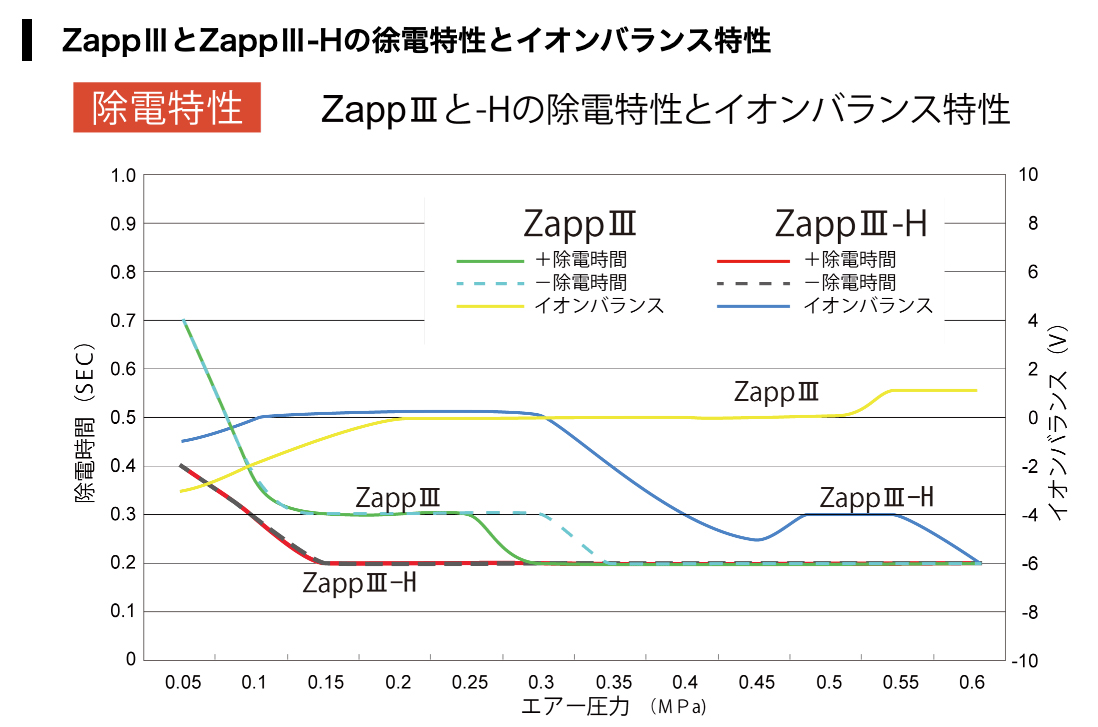 ZappⅢとZappⅢ-Hの徐電特性とイオンバランス特性